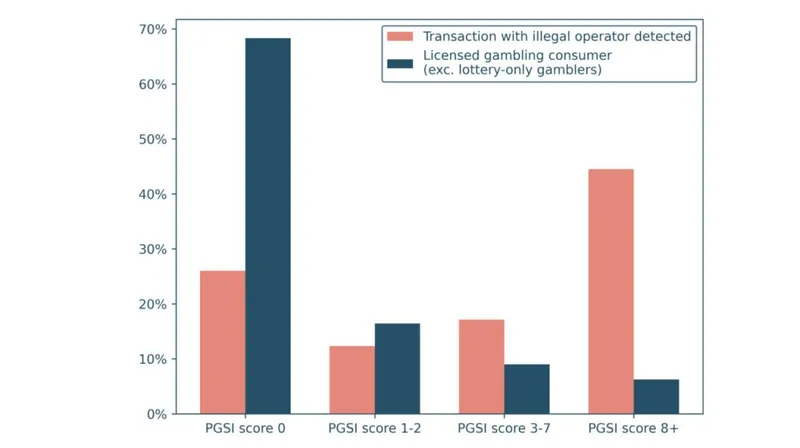 Illegal Gambling Drives Higher Problem Scores in UK, Study Shows